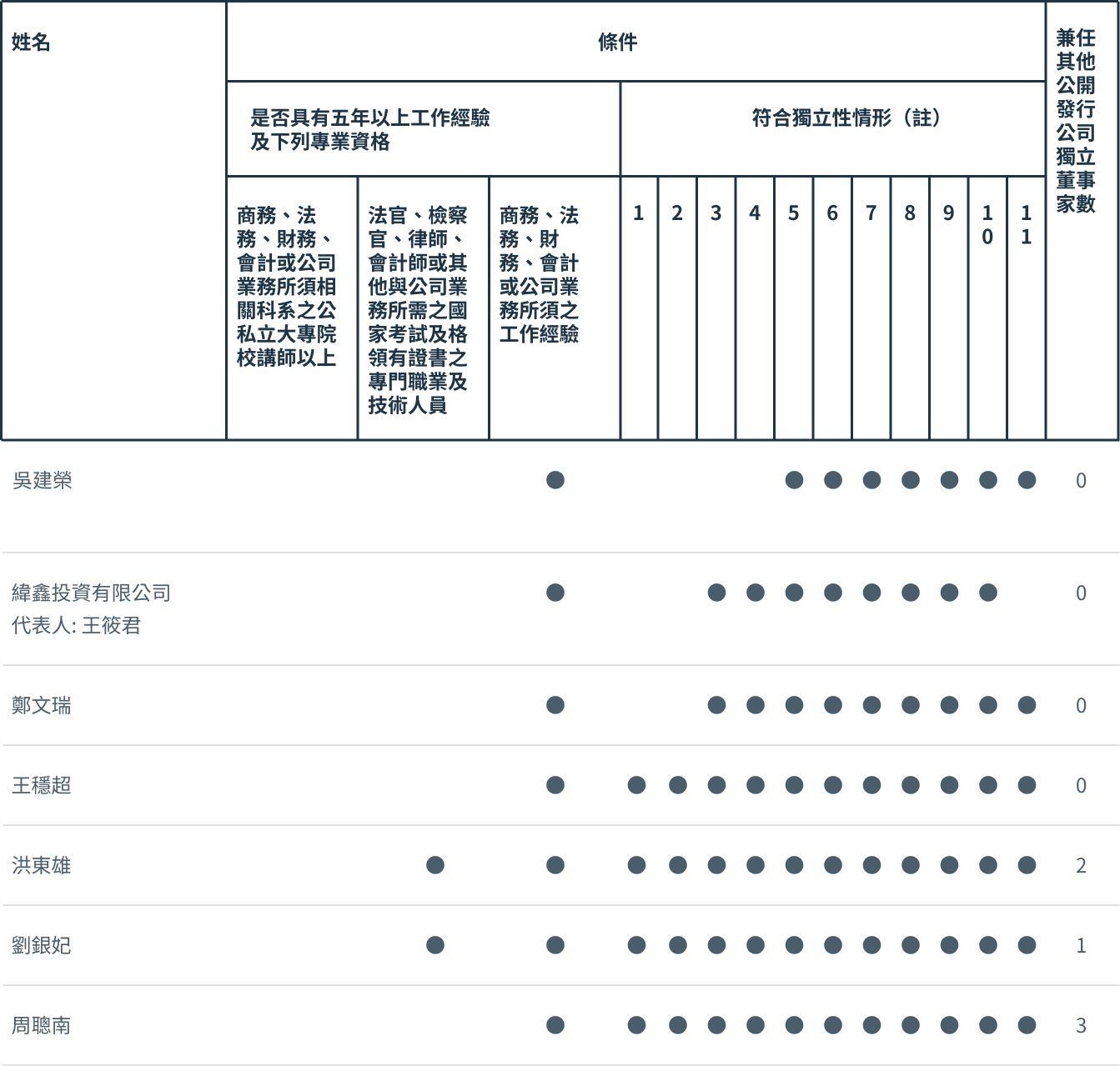 候選人資格條件符合情形